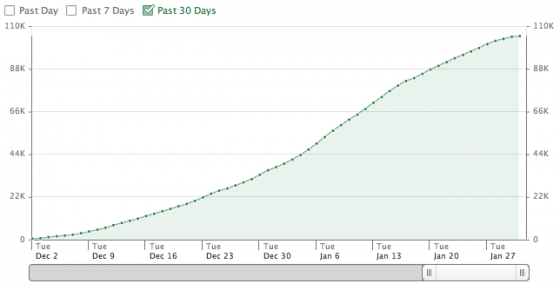 Monthly Stats Graph for Facebook Application