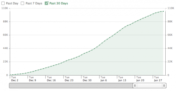 picture-11 Monthly Stats Graph for Facebook Application