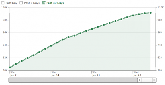 Facebook Stats starting from January 7