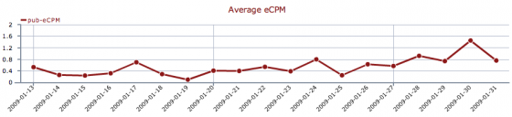 SocialMedia stats since inception